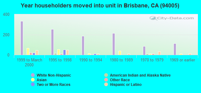 Year householders moved into unit in Brisbane, CA (94005) 