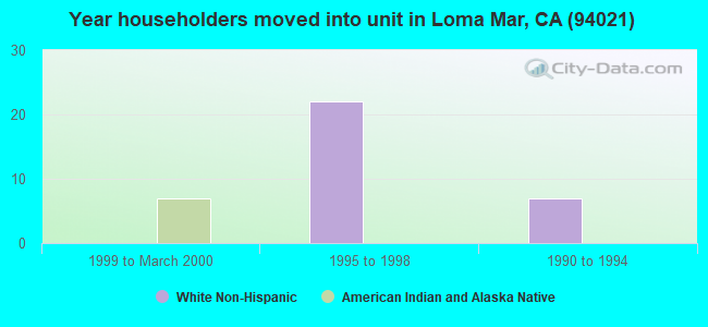 Year householders moved into unit in Loma Mar, CA (94021) 