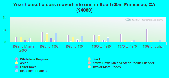Year householders moved into unit in South San Francisco, CA (94080) 