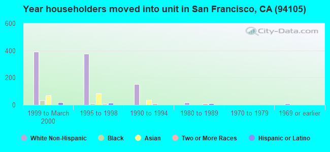 Year householders moved into unit in San Francisco, CA (94105) 