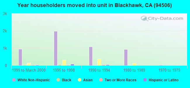 Year householders moved into unit in Blackhawk, CA (94506) 