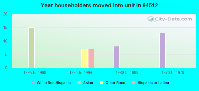 Year householders moved into unit in 94512 