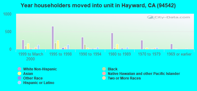 Year householders moved into unit in Hayward, CA (94542) 