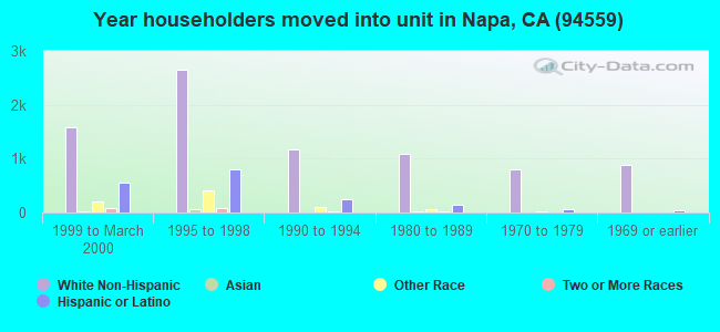 Year householders moved into unit in Napa, CA (94559) 
