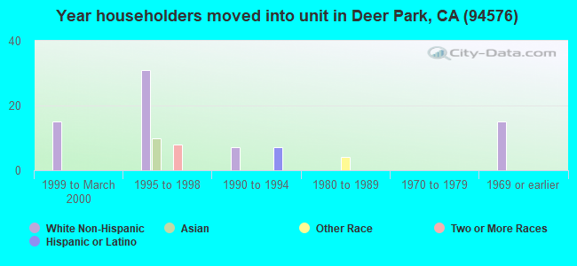 Year householders moved into unit in Deer Park, CA (94576) 
