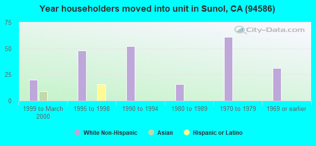 Year householders moved into unit in Sunol, CA (94586) 