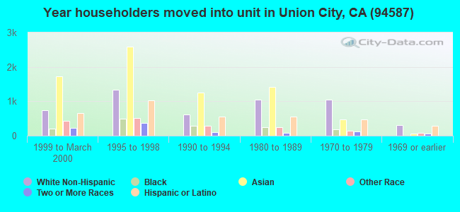 Year householders moved into unit in Union City, CA (94587) 