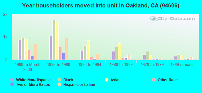 Year householders moved into unit in Oakland, CA (94606) 