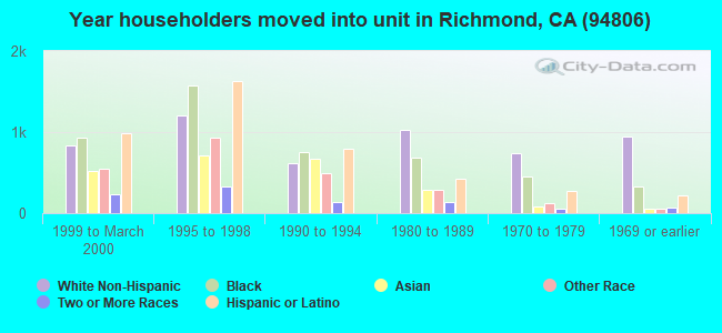 Year householders moved into unit in Richmond, CA (94806) 