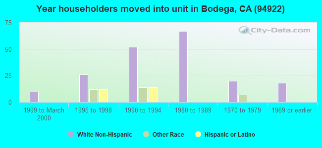 Year householders moved into unit in Bodega, CA (94922) 