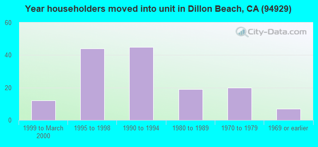 Year householders moved into unit in Dillon Beach, CA (94929) 
