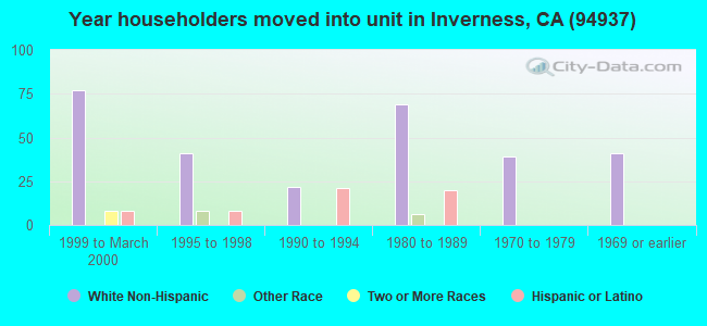 Year householders moved into unit in Inverness, CA (94937) 