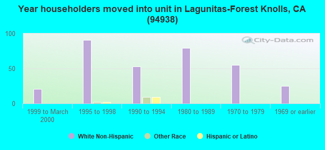 Year householders moved into unit in Lagunitas-Forest Knolls, CA (94938) 