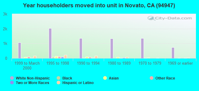 Year householders moved into unit in Novato, CA (94947) 