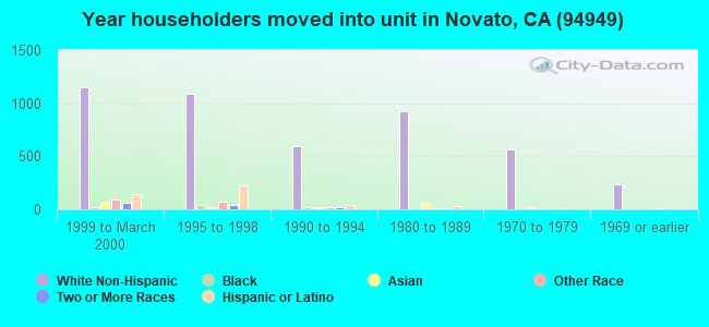Year householders moved into unit in Novato, CA (94949) 