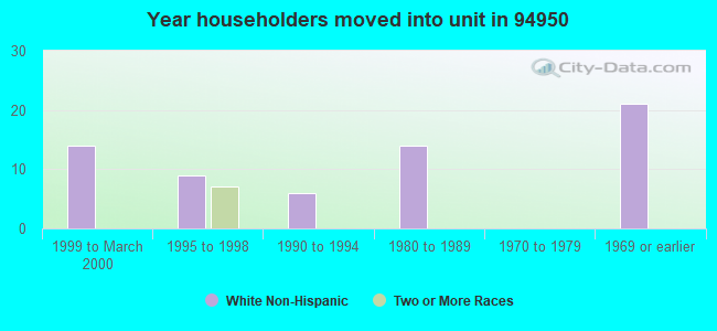 Year householders moved into unit in 94950 