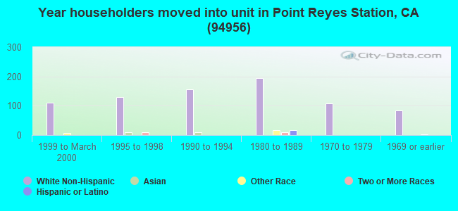 Year householders moved into unit in Point Reyes Station, CA (94956) 