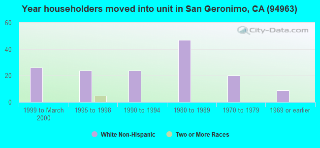 Year householders moved into unit in San Geronimo, CA (94963) 