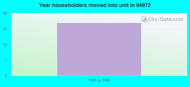 Year householders moved into unit in 94972 