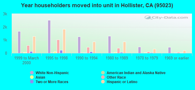 Year householders moved into unit in Hollister, CA (95023) 