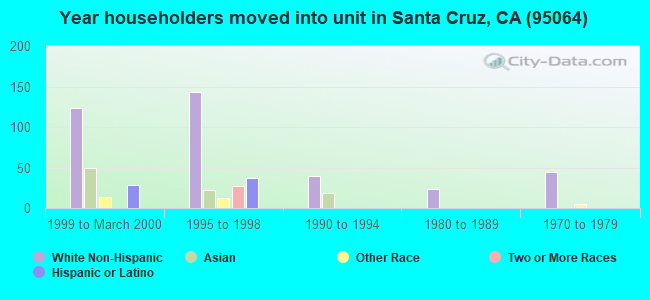Year householders moved into unit in Santa Cruz, CA (95064) 