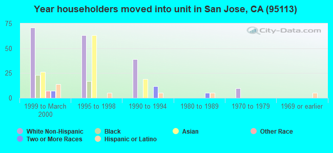 Year householders moved into unit in San Jose, CA (95113) 