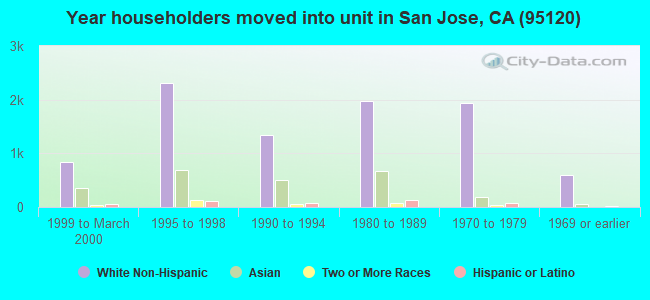 Year householders moved into unit in San Jose, CA (95120) 