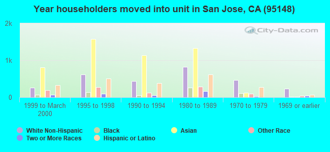 Year householders moved into unit in San Jose, CA (95148) 