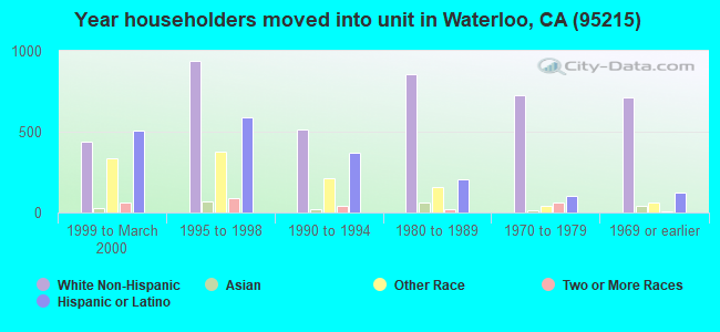 Year householders moved into unit in Waterloo, CA (95215) 