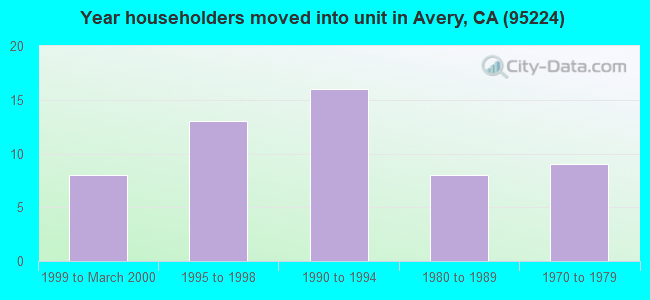 Year householders moved into unit in Avery, CA (95224) 