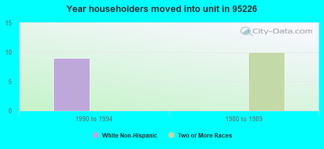 Year householders moved into unit in 95226 