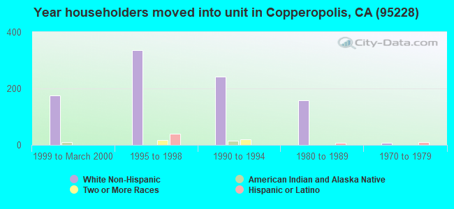 Year householders moved into unit in Copperopolis, CA (95228) 