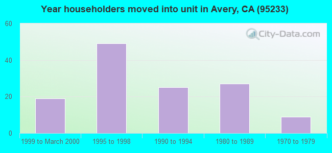 Year householders moved into unit in Avery, CA (95233) 