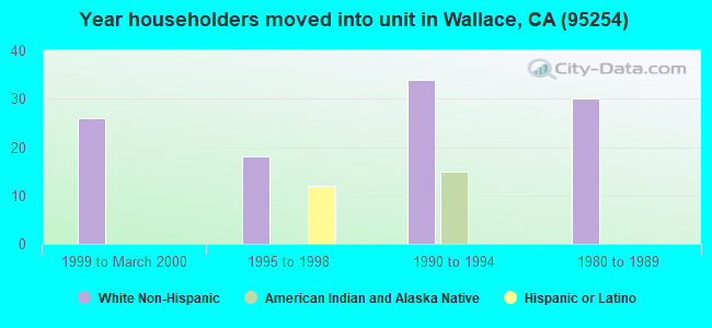 Year householders moved into unit in Wallace, CA (95254) 