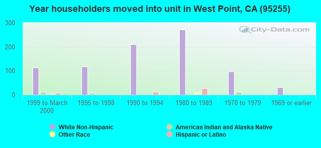 Year householders moved into unit in West Point, CA (95255) 