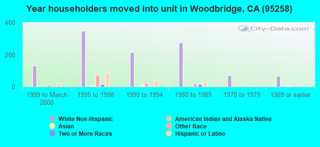 Year householders moved into unit in Woodbridge, CA (95258) 