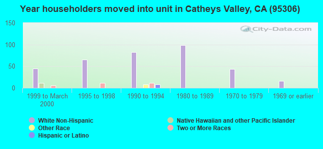 Year householders moved into unit in Catheys Valley, CA (95306) 