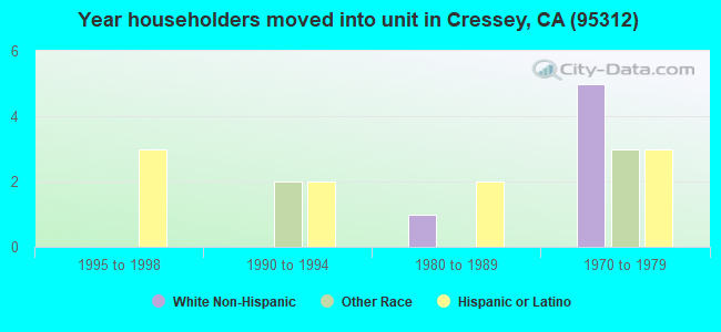 Year householders moved into unit in Cressey, CA (95312) 