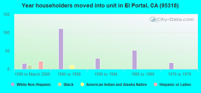 Year householders moved into unit in El Portal, CA (95318) 