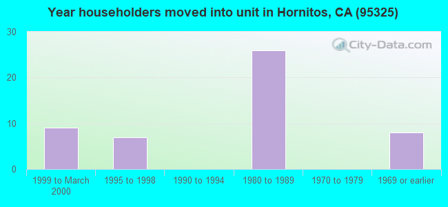 Year householders moved into unit in Hornitos, CA (95325) 