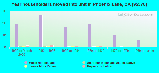 Year householders moved into unit in Phoenix Lake, CA (95370) 