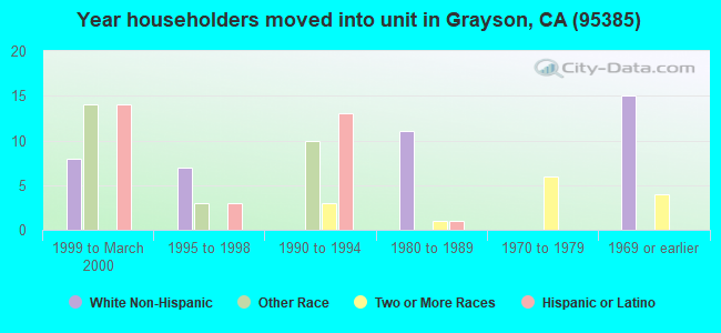 Year householders moved into unit in Grayson, CA (95385) 