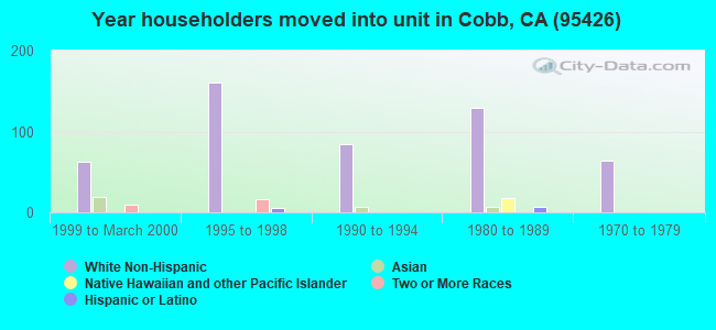Year householders moved into unit in Cobb, CA (95426) 