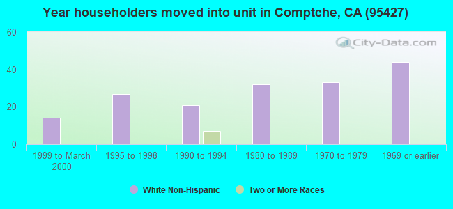 Year householders moved into unit in Comptche, CA (95427) 