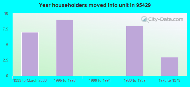 Year householders moved into unit in 95429 