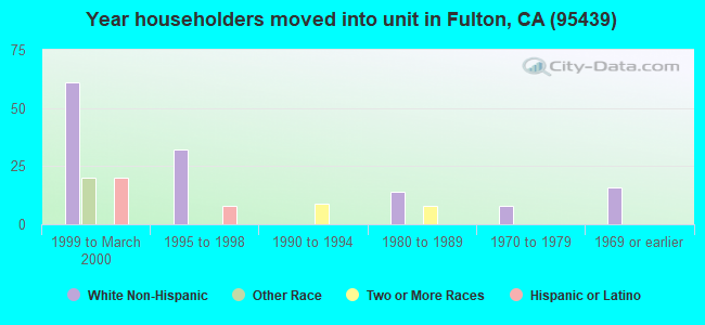 Year householders moved into unit in Fulton, CA (95439) 