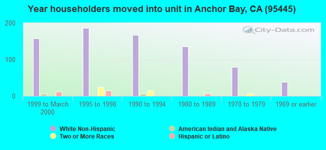 Year householders moved into unit in Anchor Bay, CA (95445) 
