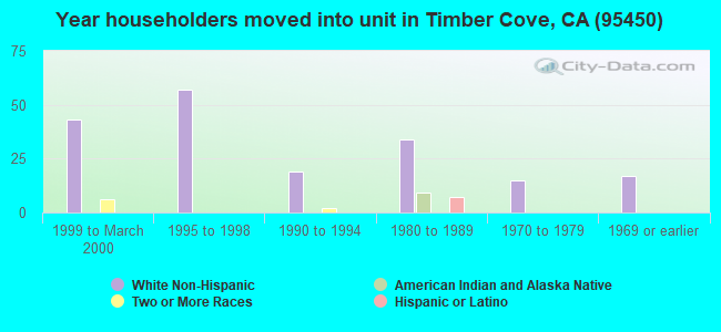 Year householders moved into unit in Timber Cove, CA (95450) 