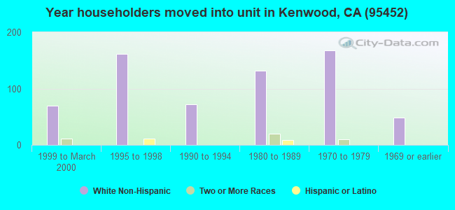 Year householders moved into unit in Kenwood, CA (95452) 