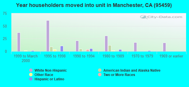 Year householders moved into unit in Manchester, CA (95459) 